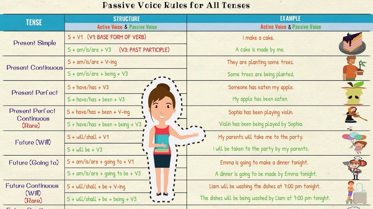 passive voice to active voice translator
